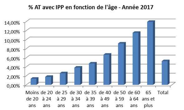 graphique des pourcentages des AT avec IPP